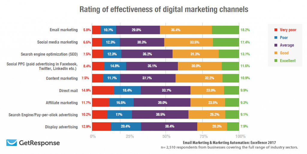 digitale Marketingkanäle