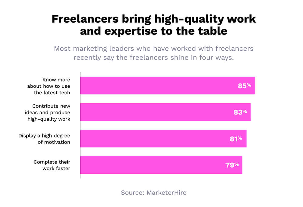 statistik waktu pemasaran freelance